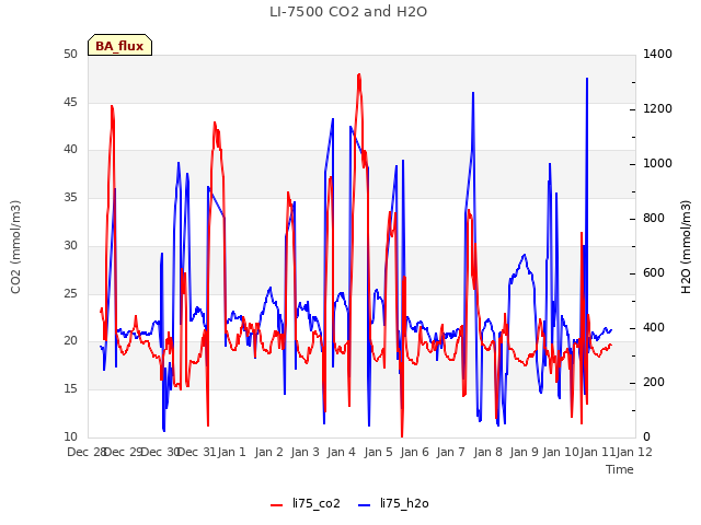 plot of LI-7500 CO2 and H2O