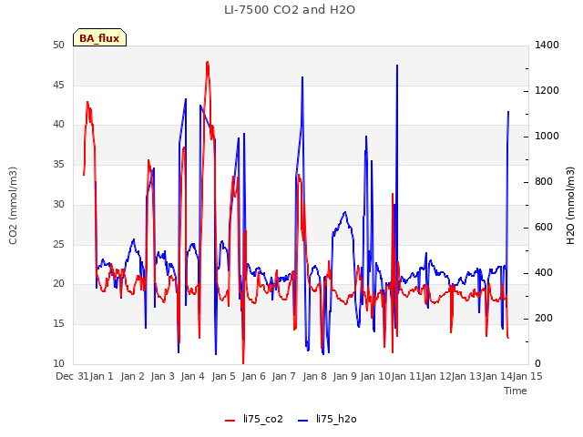 plot of LI-7500 CO2 and H2O