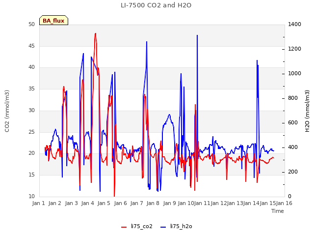 plot of LI-7500 CO2 and H2O