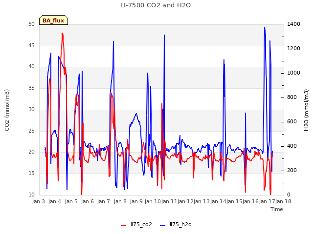 plot of LI-7500 CO2 and H2O