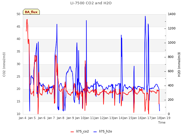 plot of LI-7500 CO2 and H2O