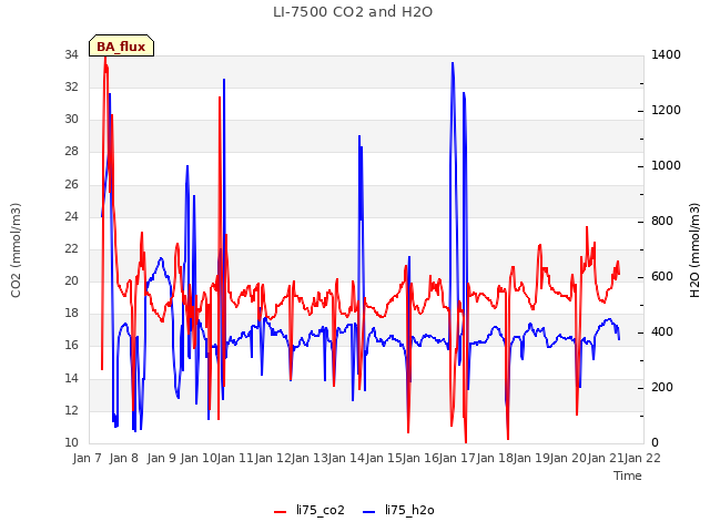 plot of LI-7500 CO2 and H2O