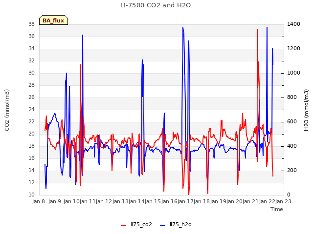 plot of LI-7500 CO2 and H2O