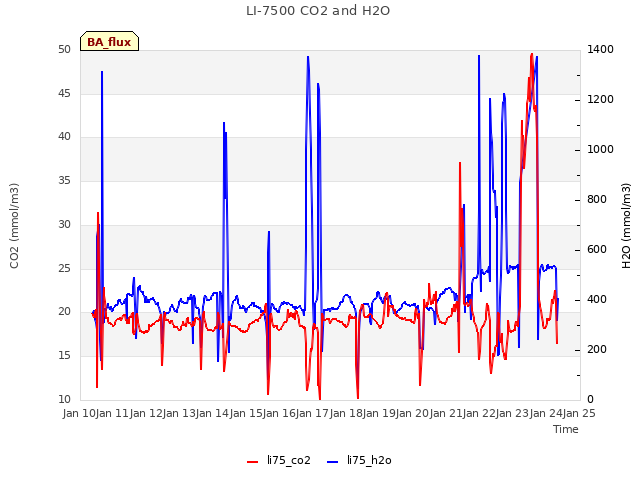 plot of LI-7500 CO2 and H2O