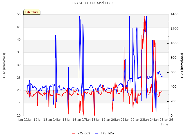 plot of LI-7500 CO2 and H2O