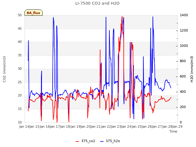 plot of LI-7500 CO2 and H2O