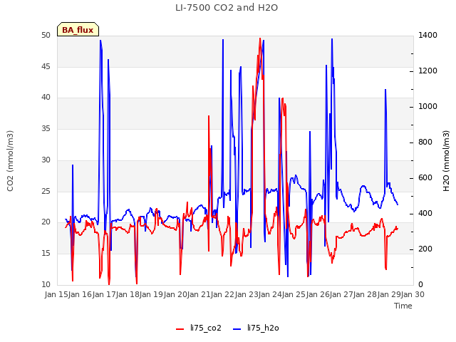 plot of LI-7500 CO2 and H2O