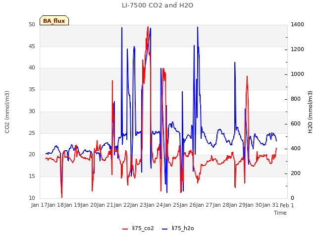 plot of LI-7500 CO2 and H2O