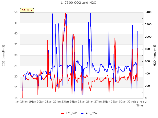 plot of LI-7500 CO2 and H2O