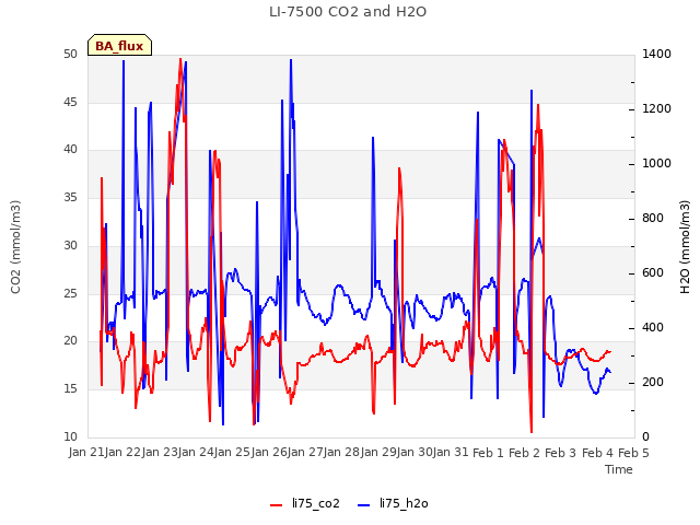 plot of LI-7500 CO2 and H2O