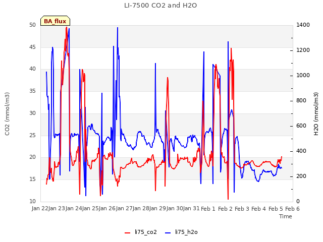 plot of LI-7500 CO2 and H2O