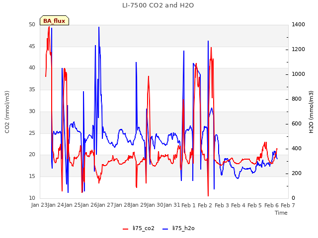 plot of LI-7500 CO2 and H2O
