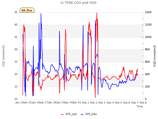 plot of LI-7500 CO2 and H2O