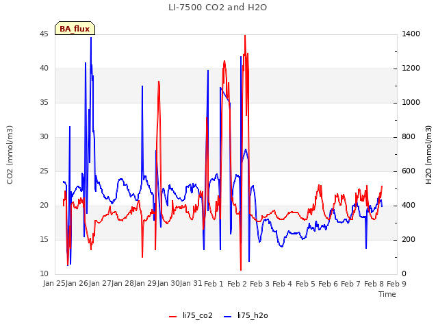 plot of LI-7500 CO2 and H2O