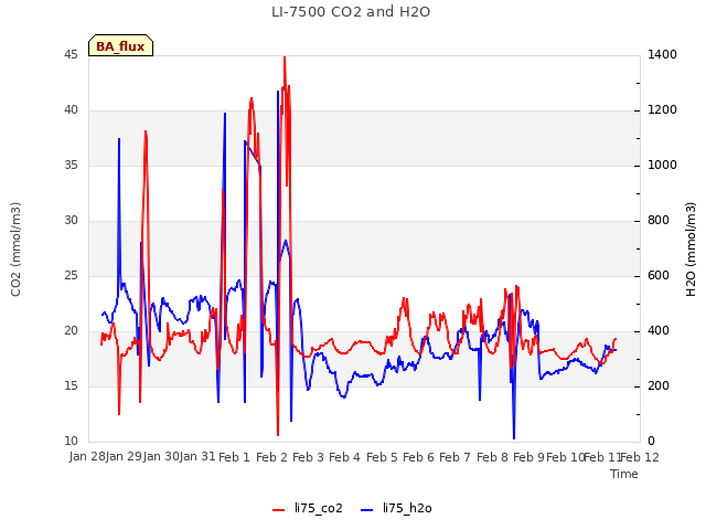 plot of LI-7500 CO2 and H2O