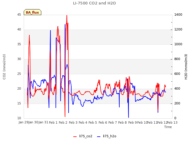 plot of LI-7500 CO2 and H2O