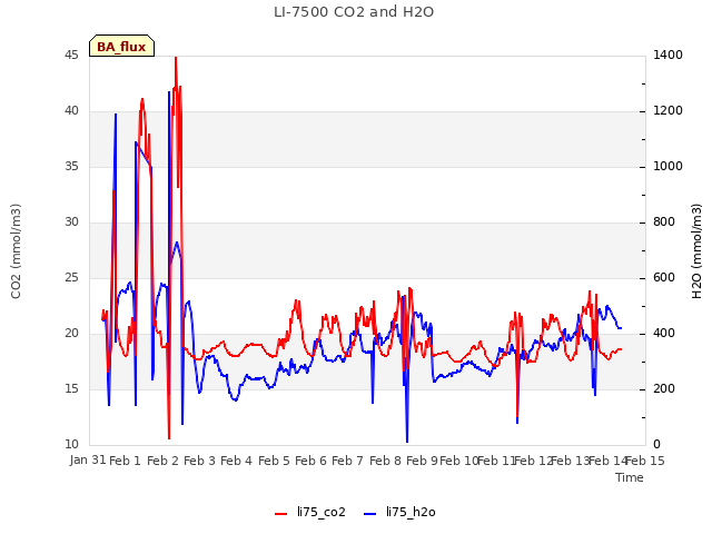 plot of LI-7500 CO2 and H2O