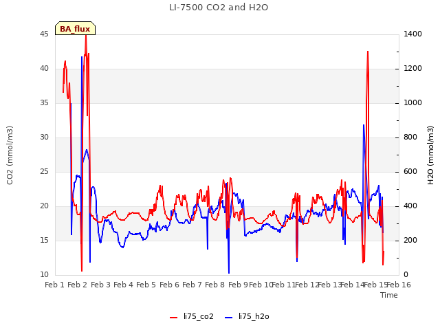 plot of LI-7500 CO2 and H2O