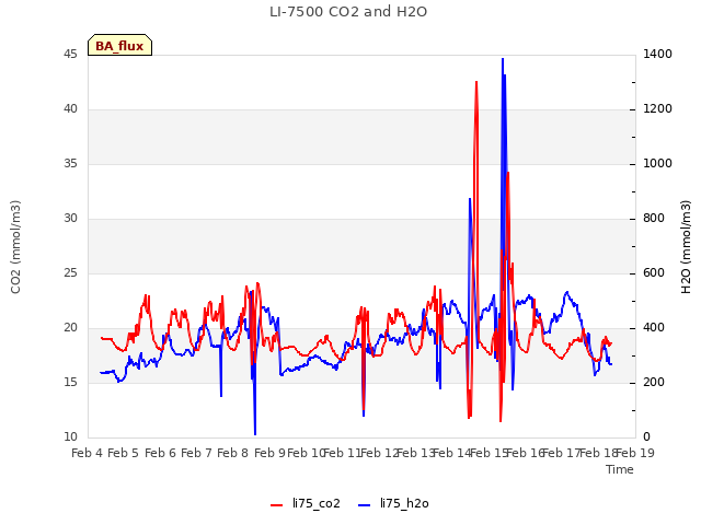 plot of LI-7500 CO2 and H2O