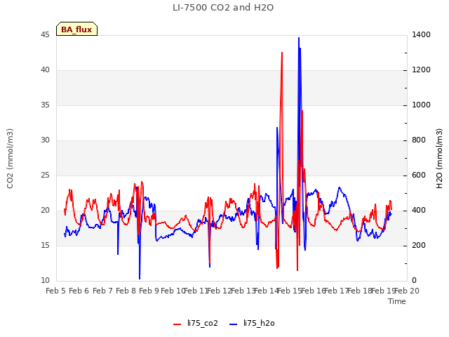 plot of LI-7500 CO2 and H2O