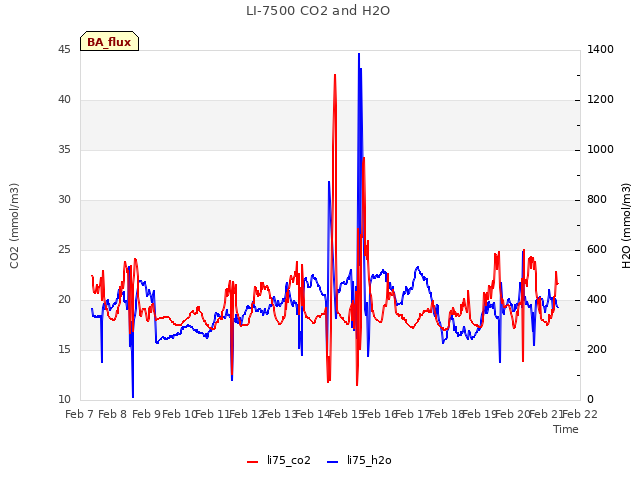 plot of LI-7500 CO2 and H2O