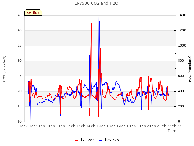 plot of LI-7500 CO2 and H2O