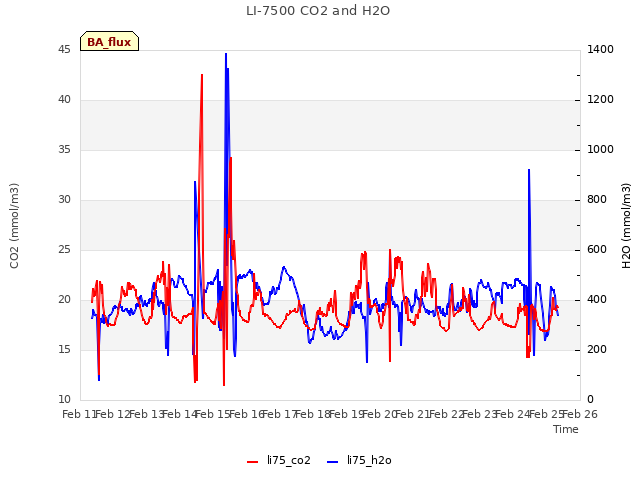 plot of LI-7500 CO2 and H2O