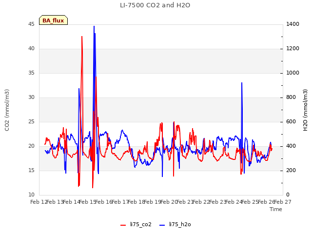 plot of LI-7500 CO2 and H2O