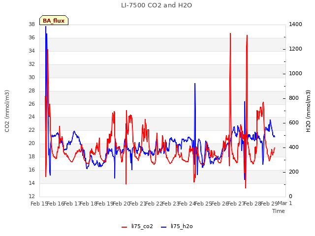 plot of LI-7500 CO2 and H2O