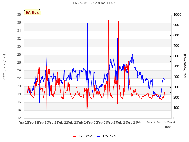 plot of LI-7500 CO2 and H2O