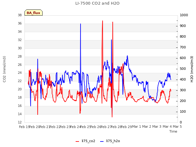 plot of LI-7500 CO2 and H2O