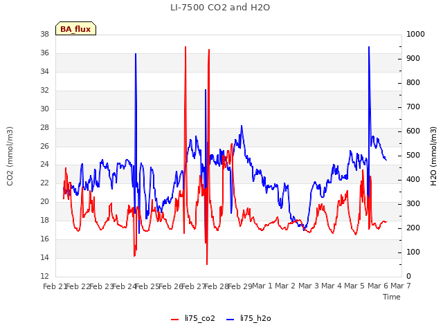 plot of LI-7500 CO2 and H2O