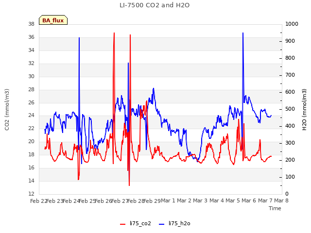 plot of LI-7500 CO2 and H2O