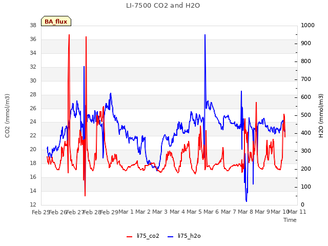 plot of LI-7500 CO2 and H2O