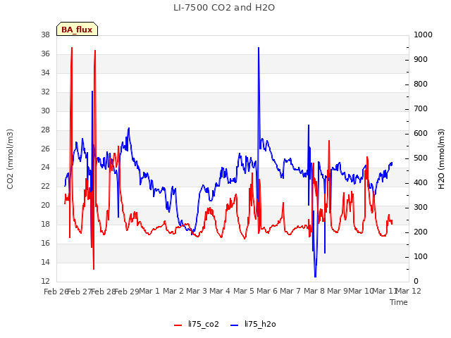 plot of LI-7500 CO2 and H2O