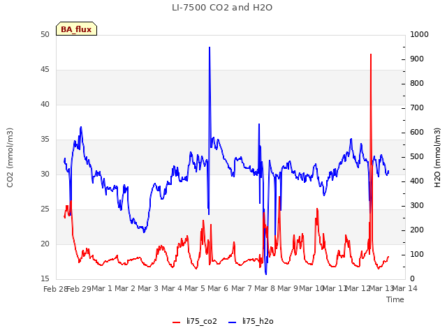 plot of LI-7500 CO2 and H2O