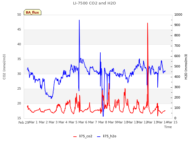 plot of LI-7500 CO2 and H2O