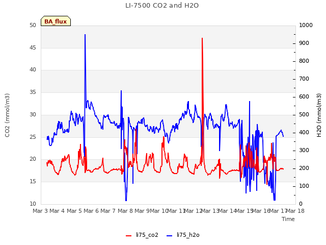 plot of LI-7500 CO2 and H2O