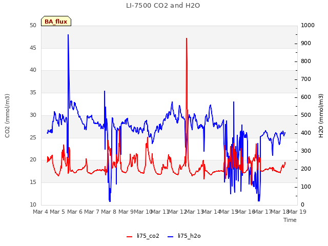 plot of LI-7500 CO2 and H2O