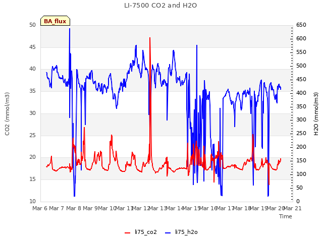 plot of LI-7500 CO2 and H2O