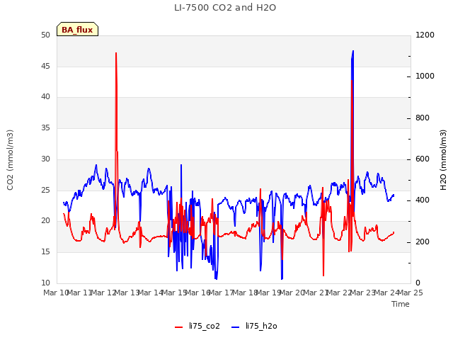 plot of LI-7500 CO2 and H2O