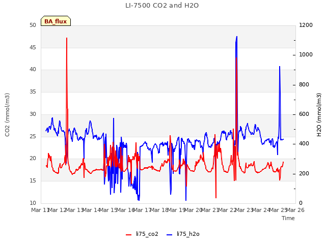 plot of LI-7500 CO2 and H2O