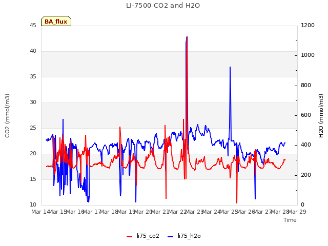 plot of LI-7500 CO2 and H2O