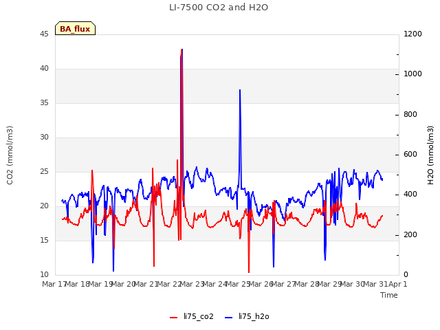 plot of LI-7500 CO2 and H2O