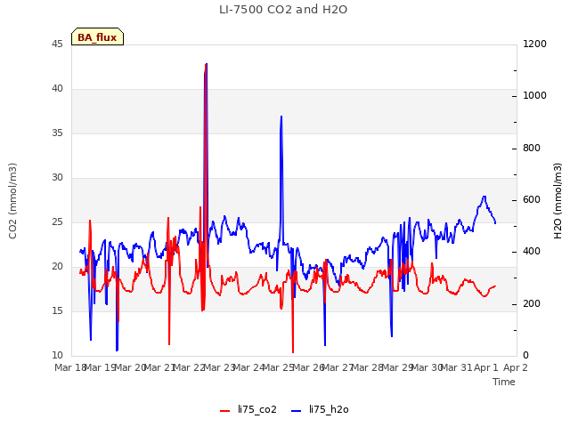 plot of LI-7500 CO2 and H2O