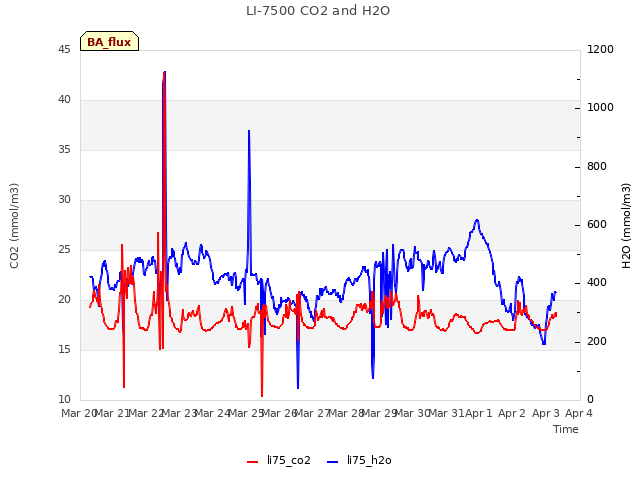 plot of LI-7500 CO2 and H2O