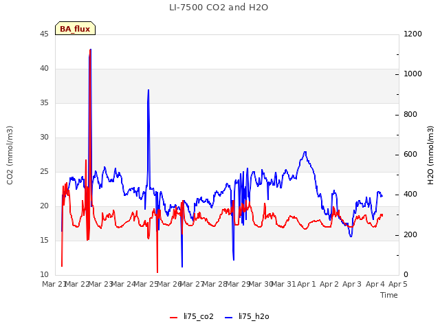 plot of LI-7500 CO2 and H2O