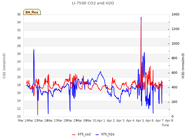 plot of LI-7500 CO2 and H2O