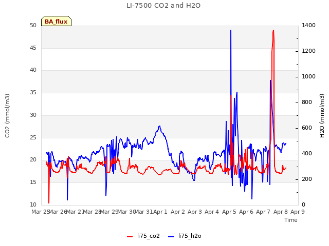 plot of LI-7500 CO2 and H2O