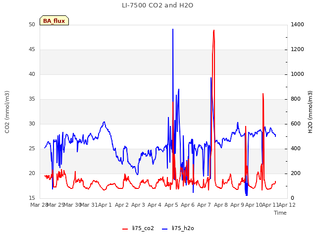 plot of LI-7500 CO2 and H2O